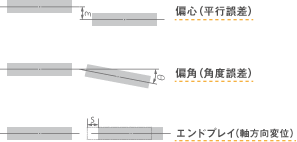 取付誤差には、偏心（芯ずれ）、偏角（芯の倒れ）、軸方向変異（伸び縮み）などの種類があります。