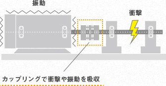 カップリングで振動や衝撃を吸収し、駆動側から従動側、または従動側から駆動側へ衝撃などが伝わってしまうのを防ぐことが可能です。