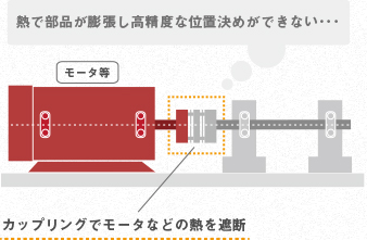 カップリングを使用することにより、モータなどの熱が伝わって部品が変形・移動してしまうというようなことを防ぐことが可能です。