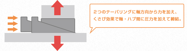 ２つのテーパリングに軸方向からパワーを加え、くさび効果で軸・ハブ間に圧力を加えて締結します。