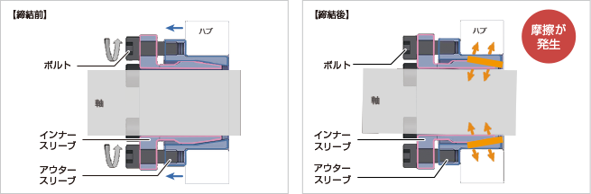 くさび方式（メカ方式）の動作原理