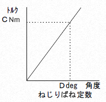 ばね定数のイメージ