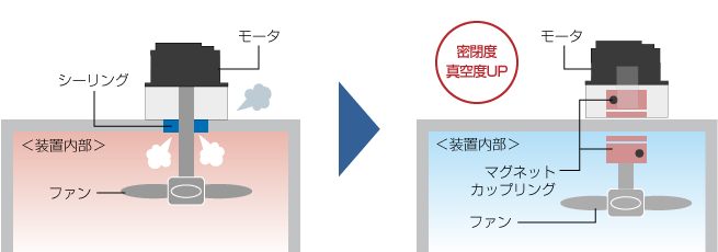 隔壁越しで回転を伝達したい（シーリングを無くしたい）