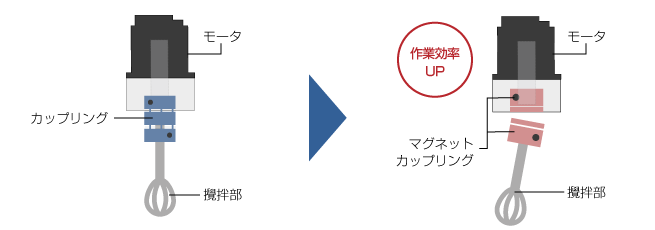 部品の取り外し・メンテナンス頻度が多い