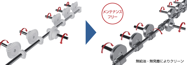 搬送装置・コンベア