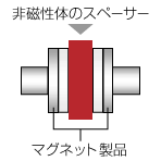 非磁性体で高剛性かつ摺動性の高いスペーサーを挟んでから軸へ固定してください