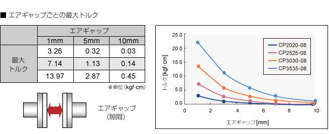 エアギャップごとの最大トルク