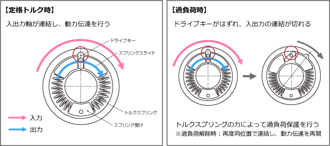 トルクリミッターの動作原理