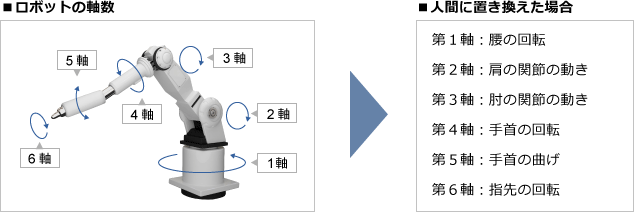 ロボットの軸数