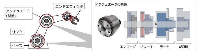 ロボットの要素