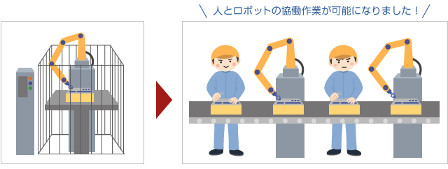 人とロボットの協働作業が可能になりました　