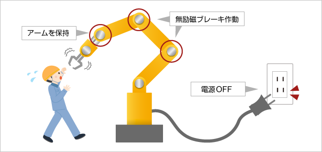 ロボット・機械・人の安全を守る無励磁作動形ブレーキ