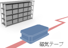 電磁誘導、磁気誘導