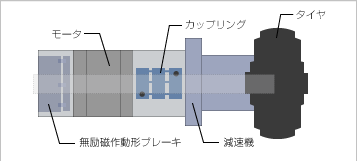 AGVの駆動輪　カップリングの取り付け例