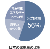 日本の発電量の比率