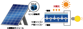 太陽光発電の仕組み