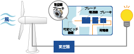 風力発電の仕組み