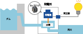 水力発電の仕組み