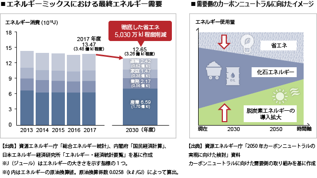 エネルギーミックスにおける最終エネルギー需要,エネルギー消費効率の改善のグラフ 