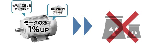 モータ効率1％アップで50万kWの発電所が不要