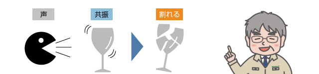 声だけでグラスが割れるのは共振によるもの