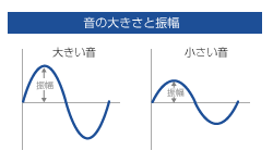 音の大きさと振幅のグラフ