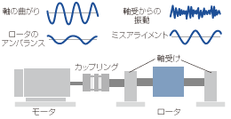 機械振動の振動数でわかること