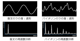 音叉とバイオリンの周波数分析