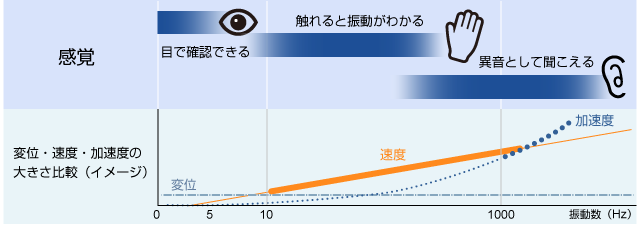 振動と人間の感覚のグラフ