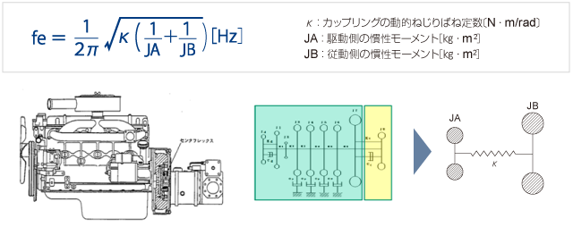 エンジン発電機システムのねじり固有振動数簡易計算式