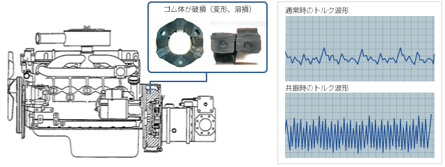 エンジンと発電機の共振