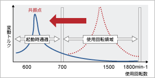 エンジンの共振点