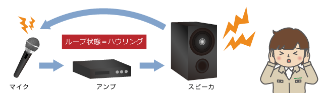 カラオケで起こるハウリング現象のメカニズム