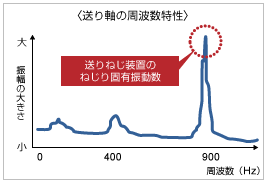 送り軸の周波数特性