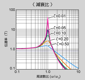 減衰比のグラフ