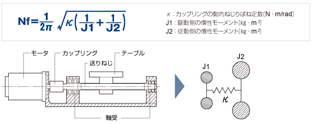 送りねじシステム固有振動数の簡易計算式