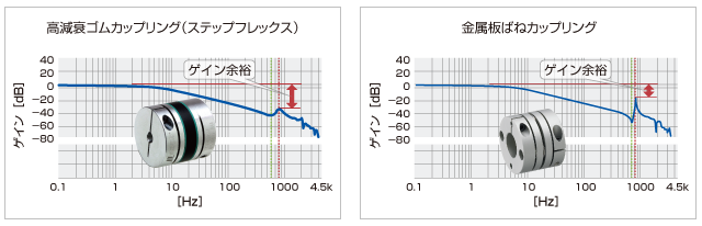 サーボモータの周波数性能の比較