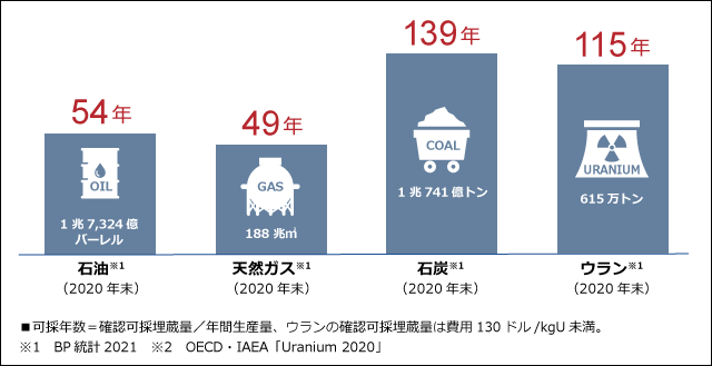 世界のエネルギー資源確認埋蔵量