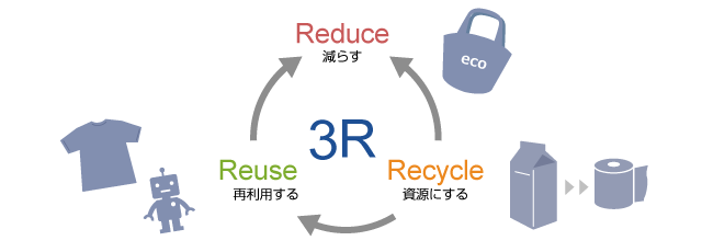3R＝リデュース（Reduce）、リユース（Reuse）、リサイクル（Recycle）
