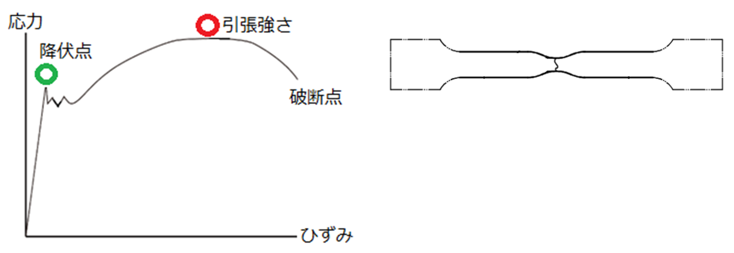 引張強さ