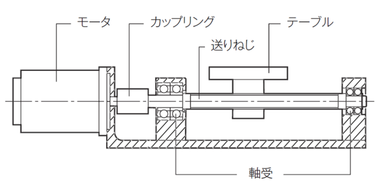 送りねじシステムの固有振動数の求め方の図