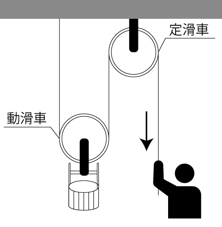 定滑車と動滑車