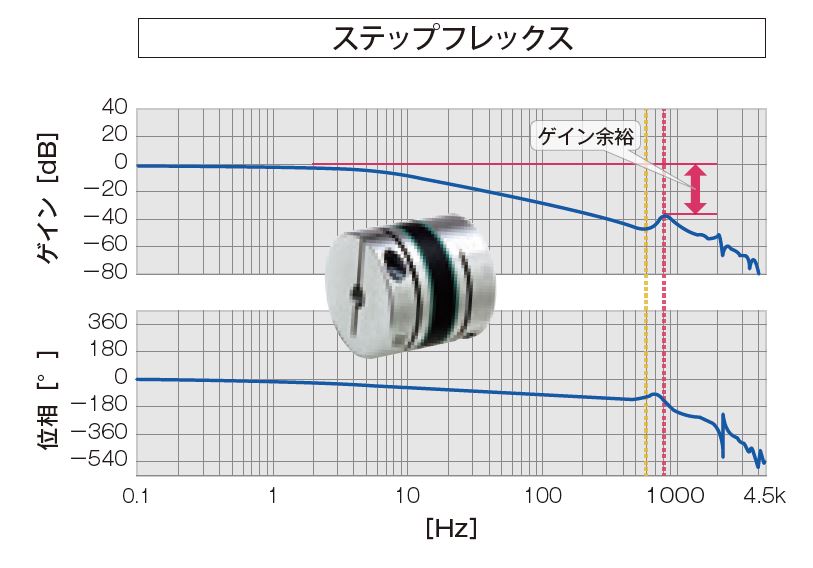 ゲイン