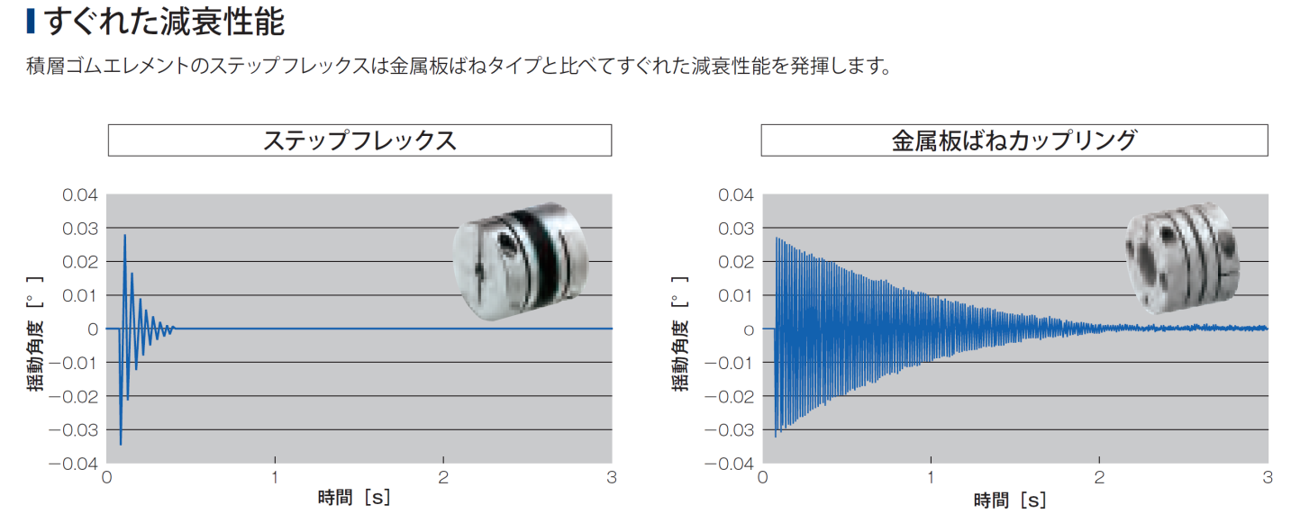 減衰性能