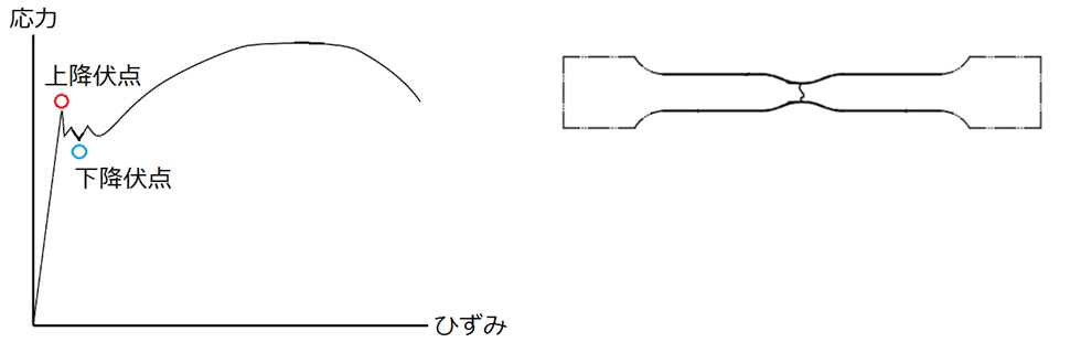 降伏点