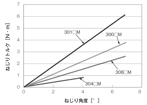 ねじりばね定数