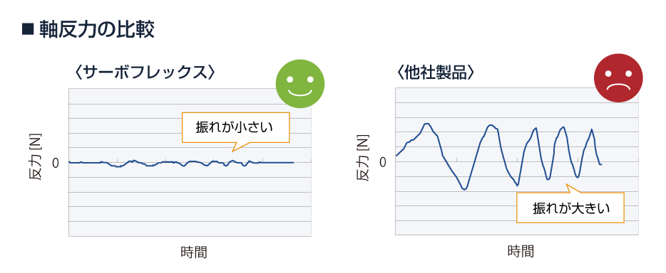 カップリング軸反力の比較