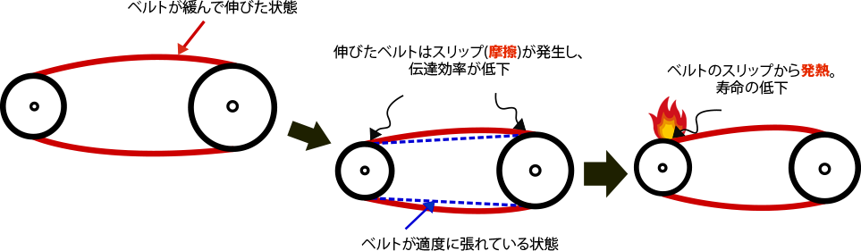 ベルトの緩みの原因