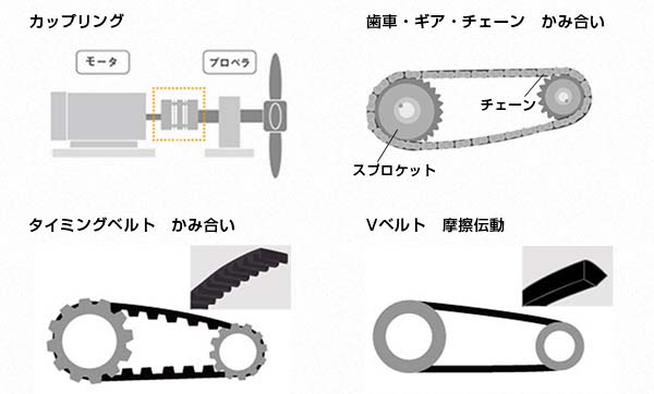 動力の伝達方法 カップリング、チェーンタイミングベルト、Vベルト