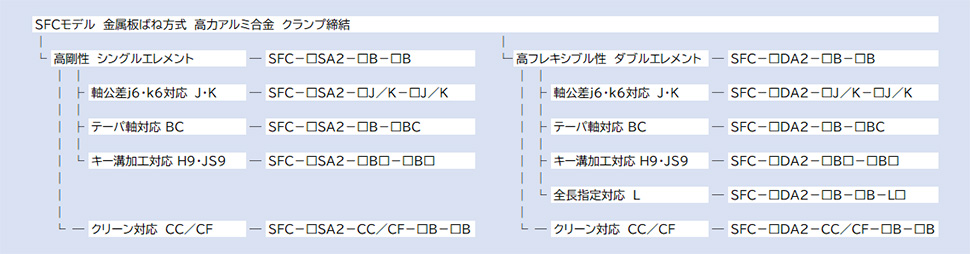 SFCモデルのラインアップ